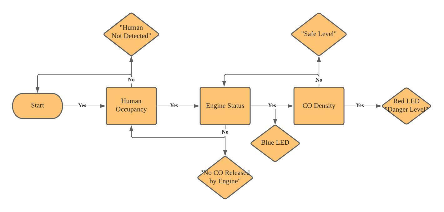 Figure10 – Decision-Making Process